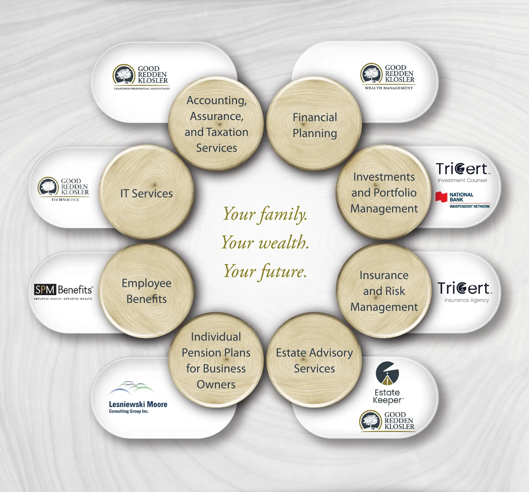 The Good Redden Klosler integrated service wheel: Accounting, Assurance, and Taxation Services; Financial Planning; Investments and Portfolio Management; Insurance and Risk Management; Estate Advisory Services; Individual Pension Plans for Business Owners; Employee Benefits; and IT Services — surrounding the message: Your family. Your wealth. Your future.